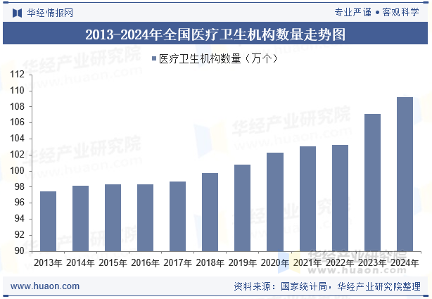 2013-2024年全国医疗卫生机构数量走势图