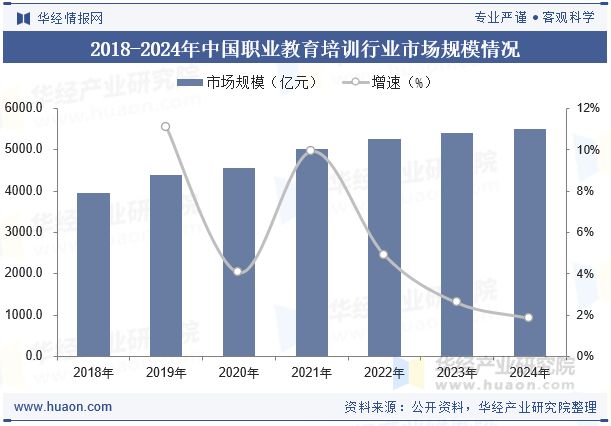 2018-2024年中国职业教育培训行业市场规模情况