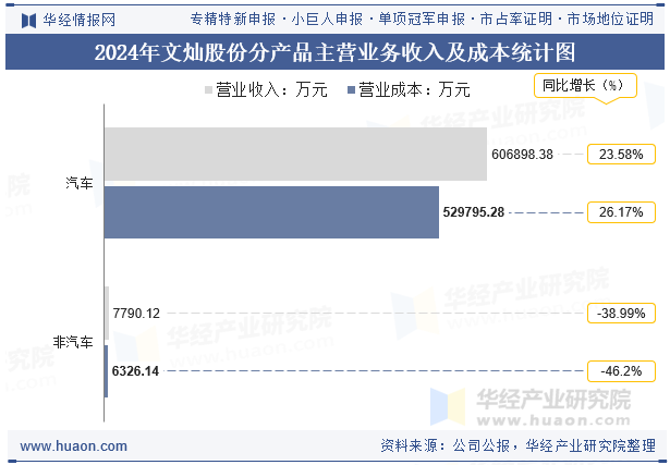 2024年文灿股份分产品主营业务收入及成本统计图