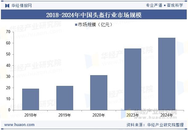 2018-2024年中国头盔行业市场规模