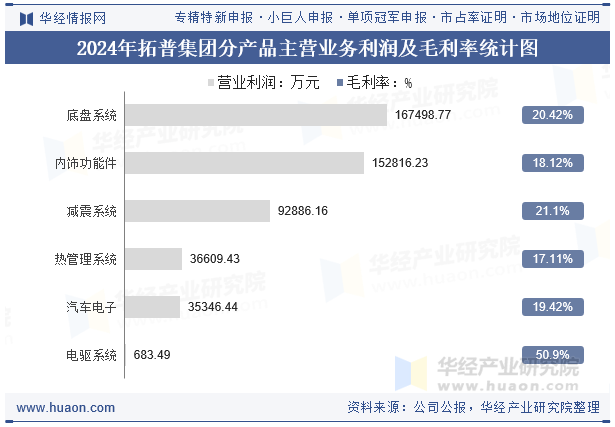 2024年拓普集团分产品主营业务利润及毛利率统计图