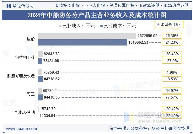 2024年中船防务分产品主营业务收入及成本统计图