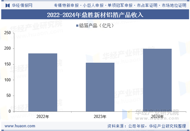 2022-2024年鼎胜新材铝箔产品收入