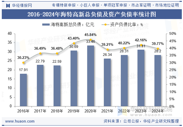 2016-2024年海特高新总负债及资产负债率统计图