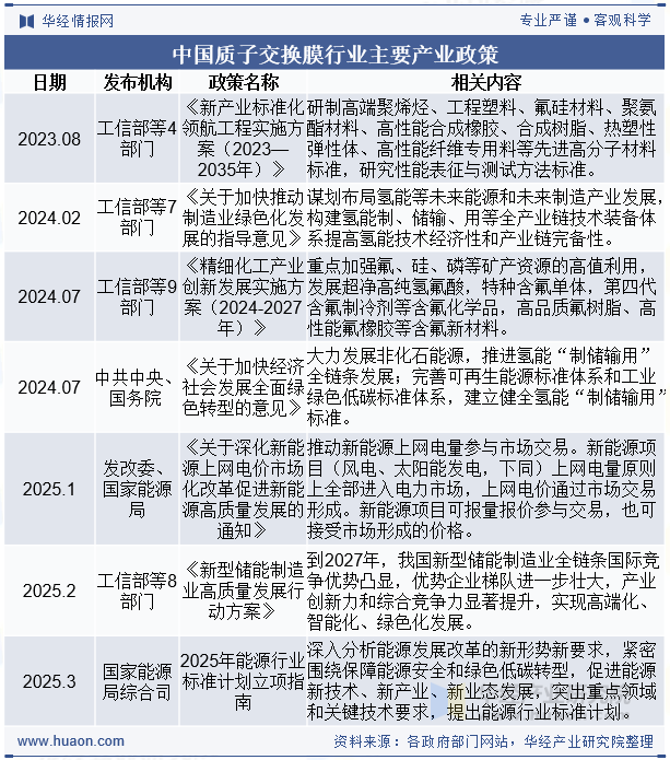 中国质子交换膜行业主要产业政策
