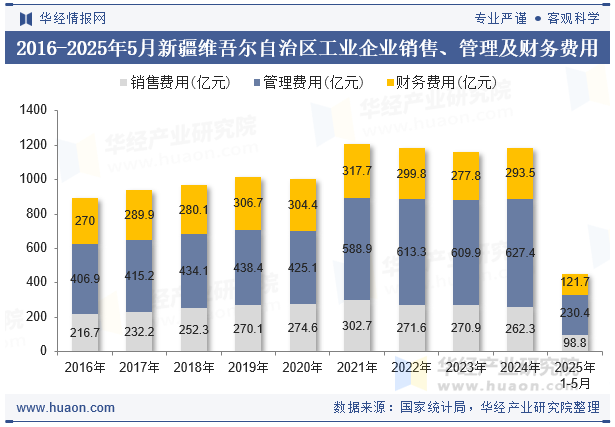 2016-2025年5月新疆维吾尔自治区工业企业销售、管理及财务费用