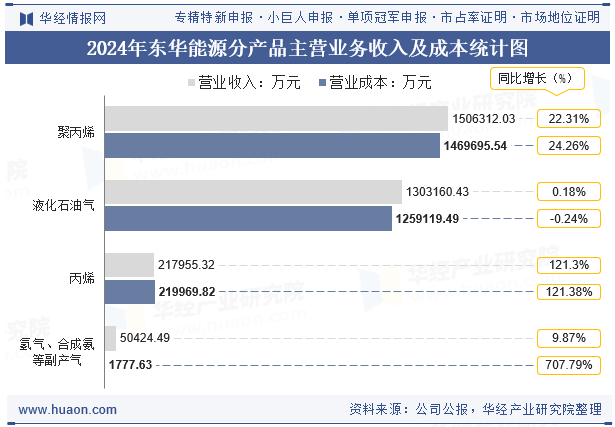 2024年东华能源分产品主营业务收入及成本统计图