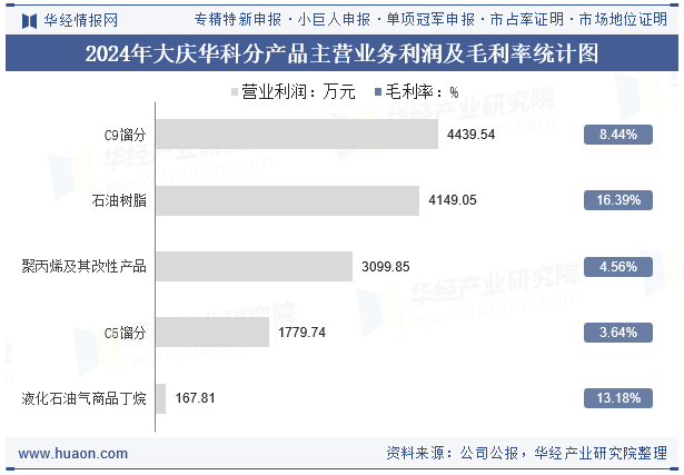2024年大庆华科分产品主营业务利润及毛利率统计图