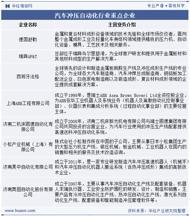 汽车冲压自动化行业重点企业