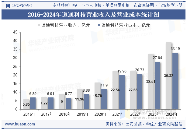 2016-2024年道通科技营业收入及营业成本统计图