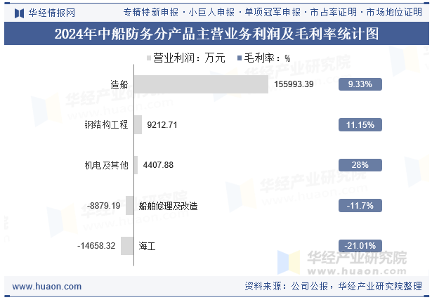 2024年中船防务分产品主营业务利润及毛利率统计图