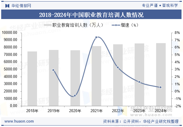 2018-2024年中国职业教育培训人数情况