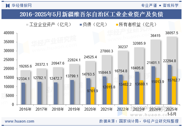 2016-2025年5月新疆维吾尔自治区工业企业资产及负债