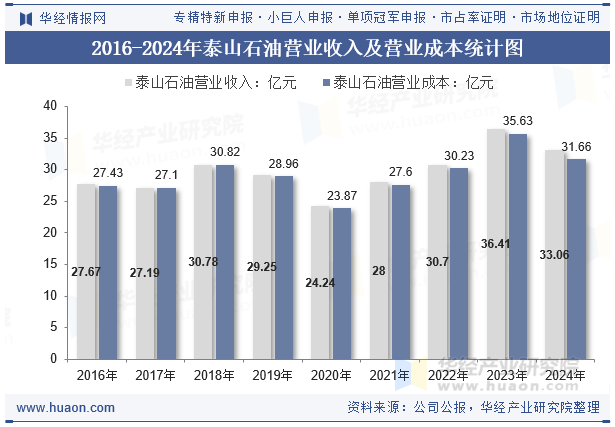 2016-2024年泰山石油营业收入及营业成本统计图