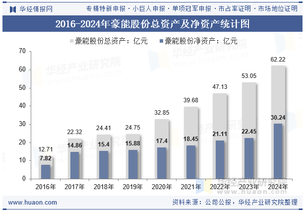 2016-2024年豪能股份总资产及净资产统计图