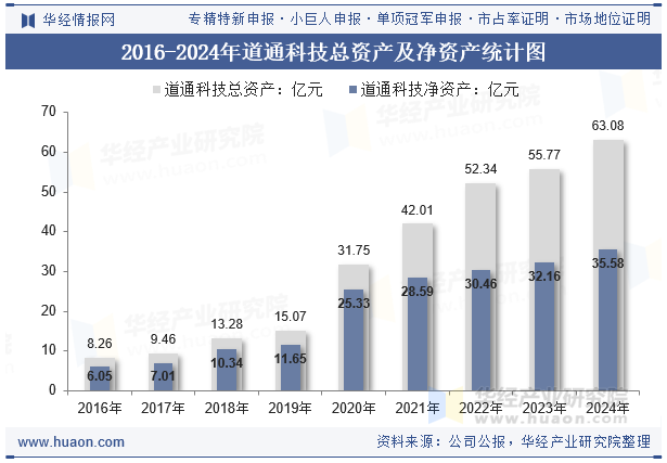 2016-2024年道通科技总资产及净资产统计图