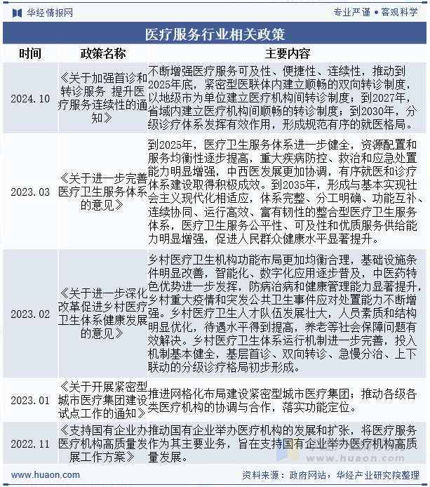 医疗服务行业相关政策