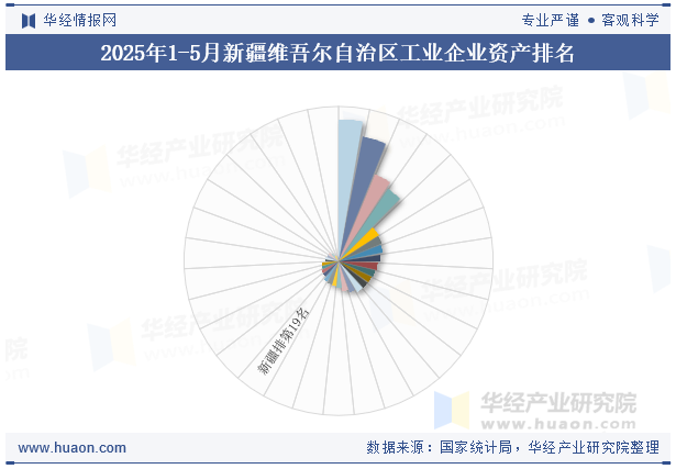 2025年1-5月新疆维吾尔自治区工业企业资产排名