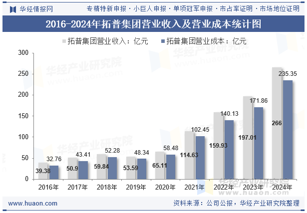 2016-2024年拓普集团营业收入及营业成本统计图