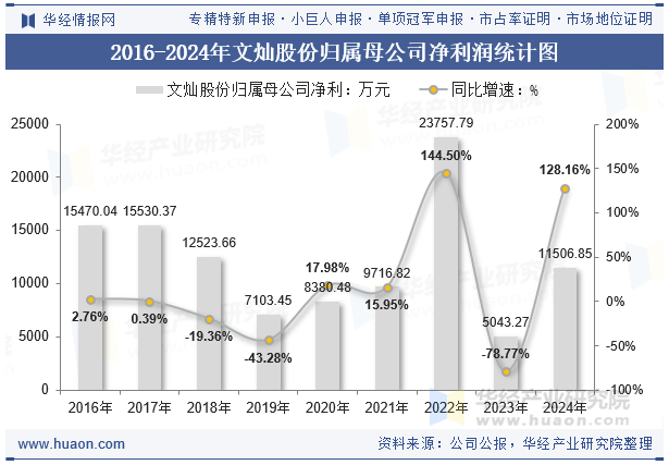 2016-2024年文灿股份归属母公司净利润统计图