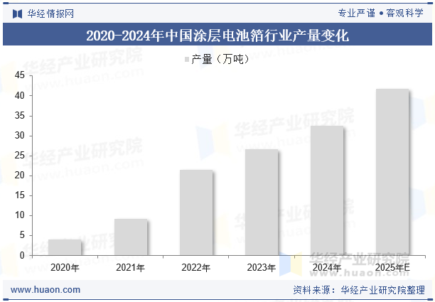 2020-2024年中国涂层电池箔行业产量变化