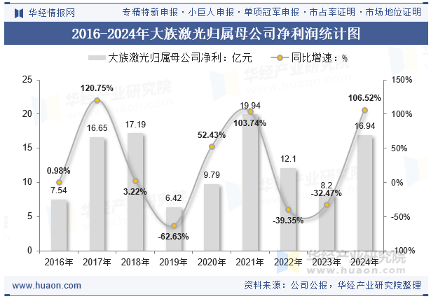 2016-2024年大族激光归属母公司净利润统计图