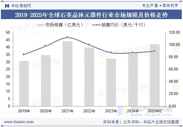 2019-2025年全球石英晶体元器件行业市场规模及价格走势