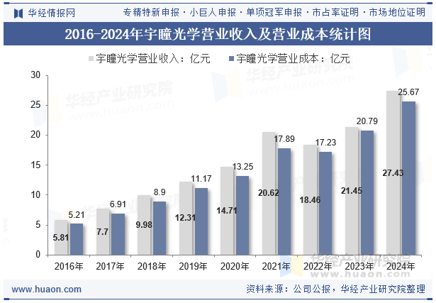2016-2024年宇瞳光学营业收入及营业成本统计图