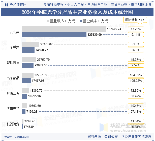 2024年宇瞳光学分产品主营业务收入及成本统计图