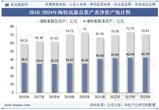2016-2024年海特高新总资产及净资产统计图