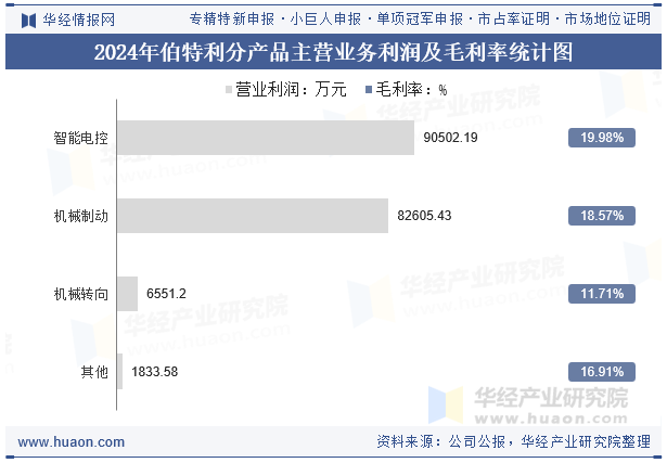2024年伯特利分产品主营业务利润及毛利率统计图
