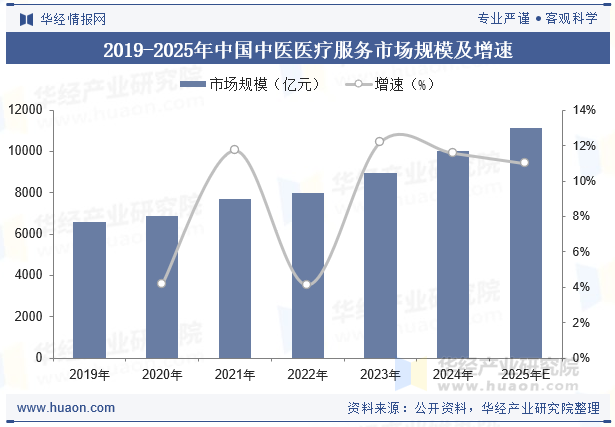 2019-2025年中国中医医疗服务市场规模及增速