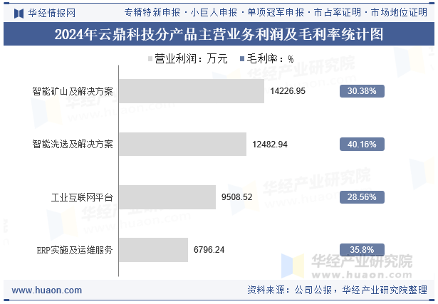 2024年云鼎科技分产品主营业务利润及毛利率统计图