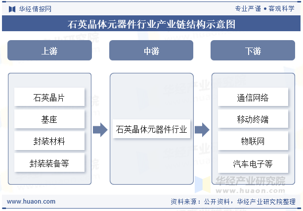 石英晶体元器件行业产业链结构示意图