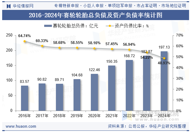 2016-2024年赛轮轮胎总负债及资产负债率统计图