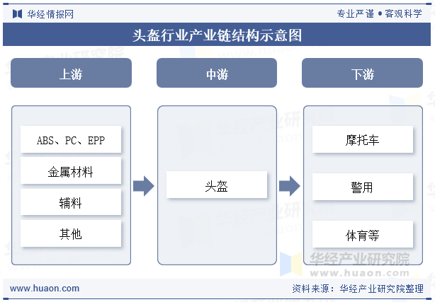 头盔行业产业链结构示意图