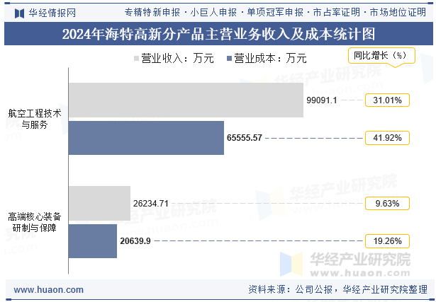 2024年海特高新分产品主营业务收入及成本统计图