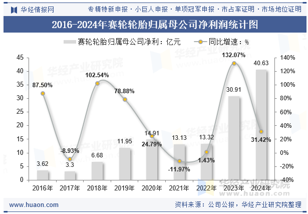 2016-2024年赛轮轮胎归属母公司净利润统计图