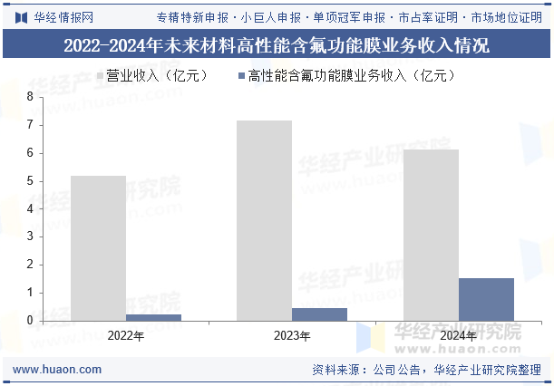 2022-2024年未来材料高性能含氟功能膜业务收入情况