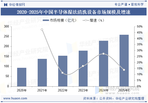2020-2025年中国半导体湿法清洗设备市场规模及增速