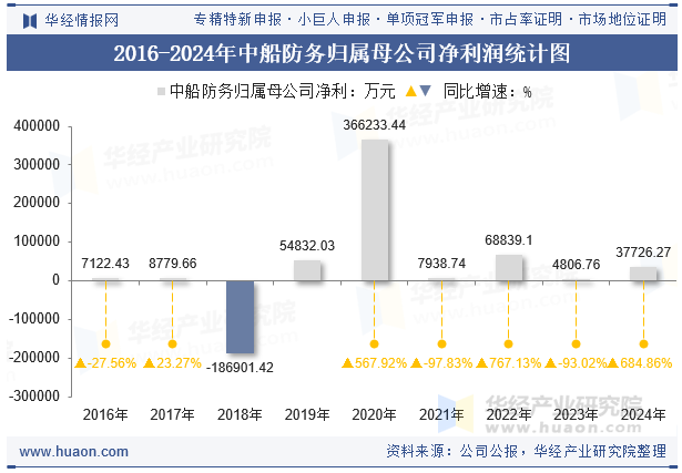 2016-2024年中船防务归属母公司净利润统计图