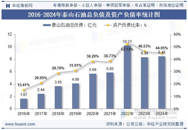2016-2024年泰山石油总负债及资产负债率统计图