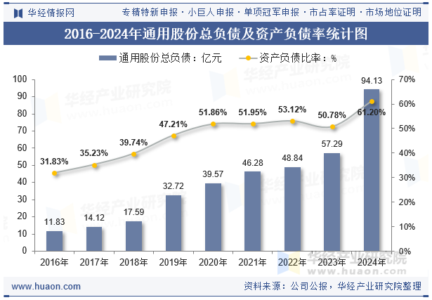 2016-2024年通用股份总负债及资产负债率统计图