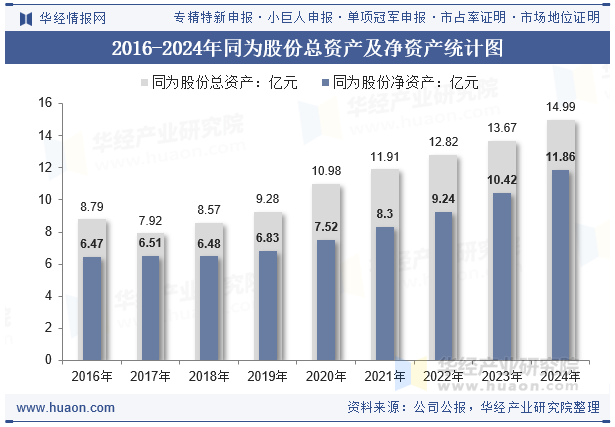 2016-2024年同为股份总资产及净资产统计图