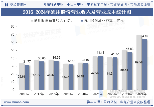 2016-2024年通用股份营业收入及营业成本统计图