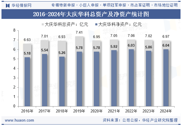 2016-2024年大庆华科总资产及净资产统计图