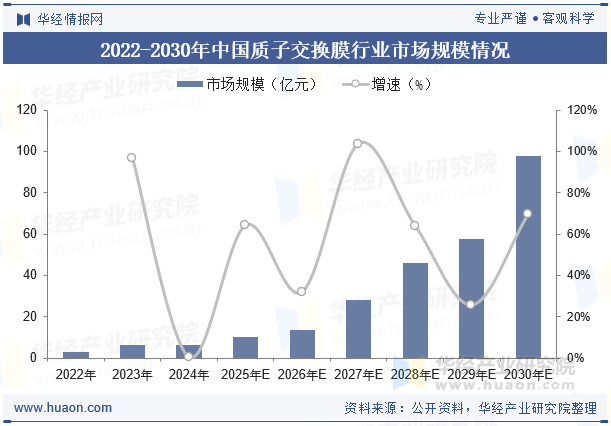 2022-2030年中国质子交换膜行业市场规模情况
