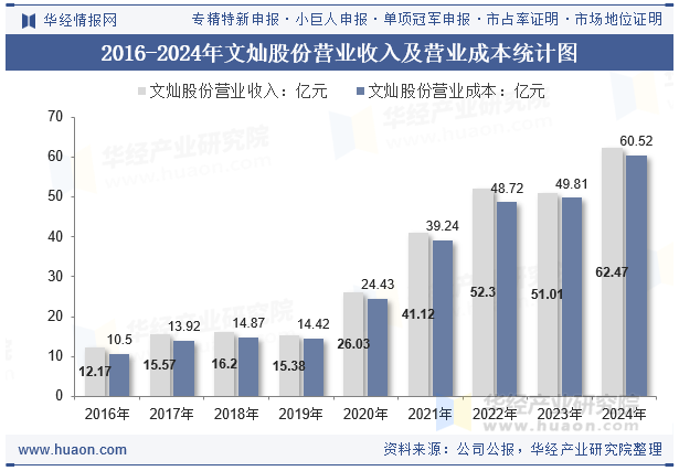 2016-2024年文灿股份营业收入及营业成本统计图