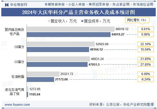 2024年大庆华科分产品主营业务收入及成本统计图