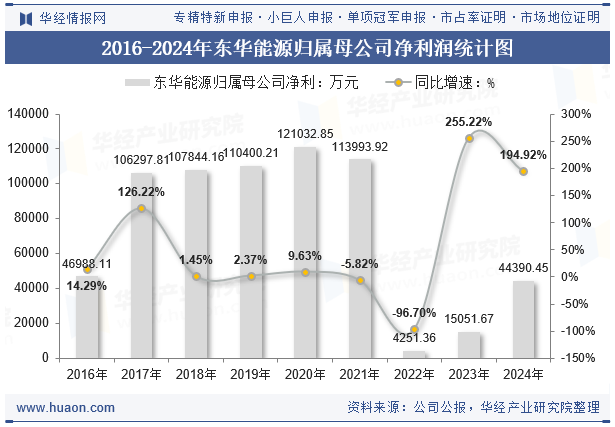 2016-2024年东华能源归属母公司净利润统计图